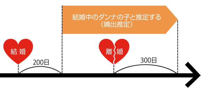 女性の再婚禁止規定はなぜ100日になったのか 1日5分で学ぶ 行政書士試験